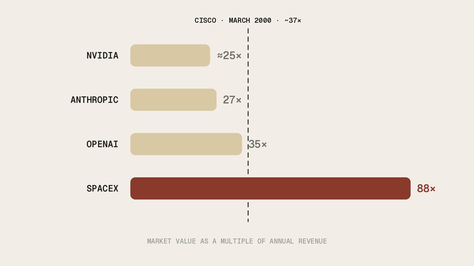 Horizontal bar chart of market value to revenue multiples, Nvidia about 25, Anthropic 27, OpenAI 35, SpaceX 88, with a dashed reference line at Cisco's 2000 peak of roughly 37.