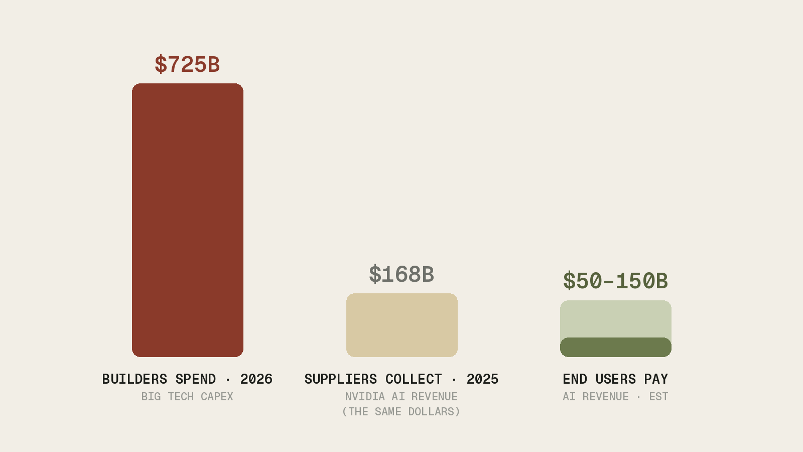 Bar chart comparing 725 billion dollars of Big Tech capital expenditure, Nvidia's 168 billion of AI revenue, and an estimated 50 to 150 billion of end-user AI revenue.