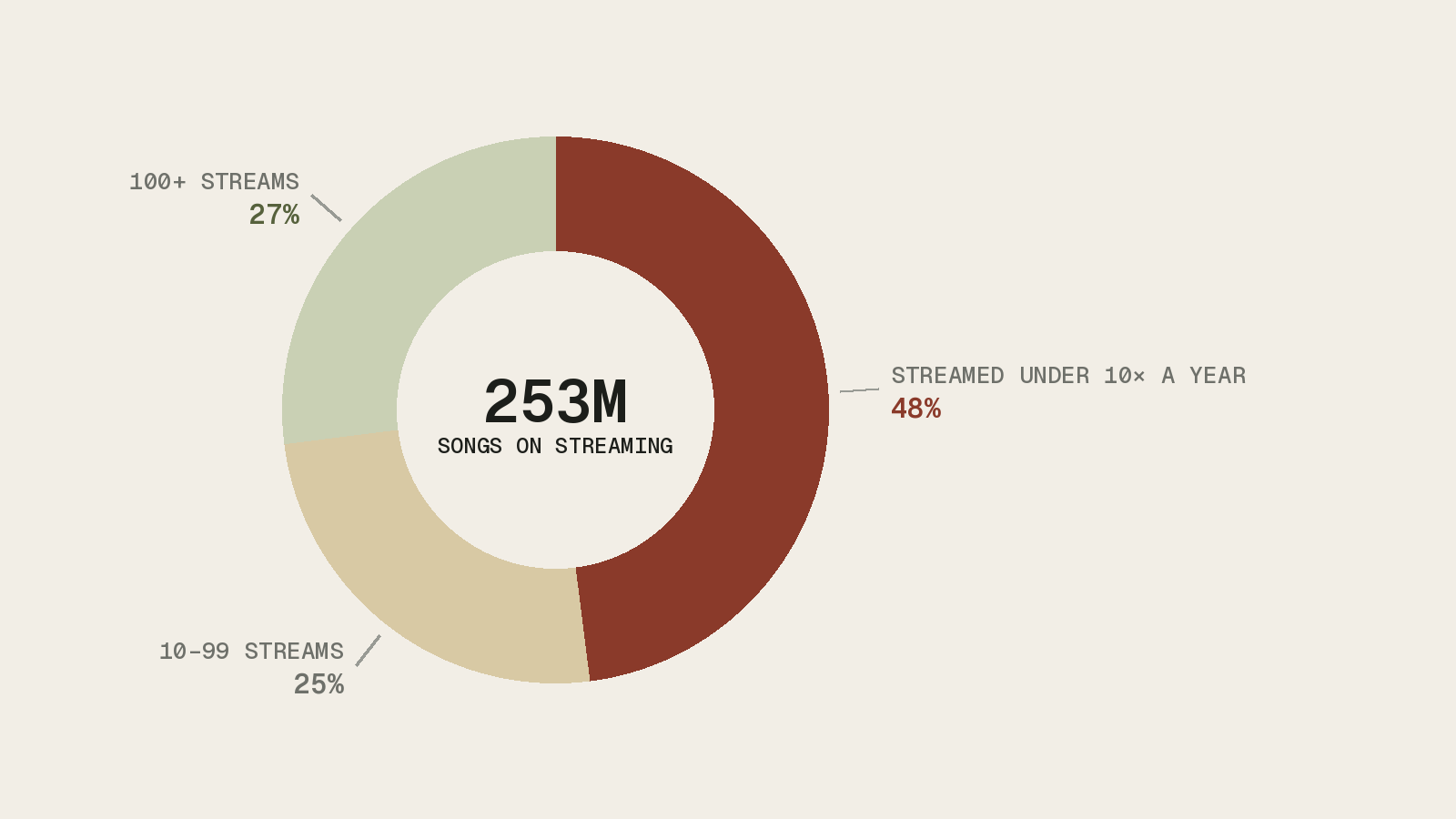 Donut chart of 253 million streaming songs, 48 per cent streamed under ten times a year, 25 per cent between 10 and 99 streams, 27 per cent above 100.