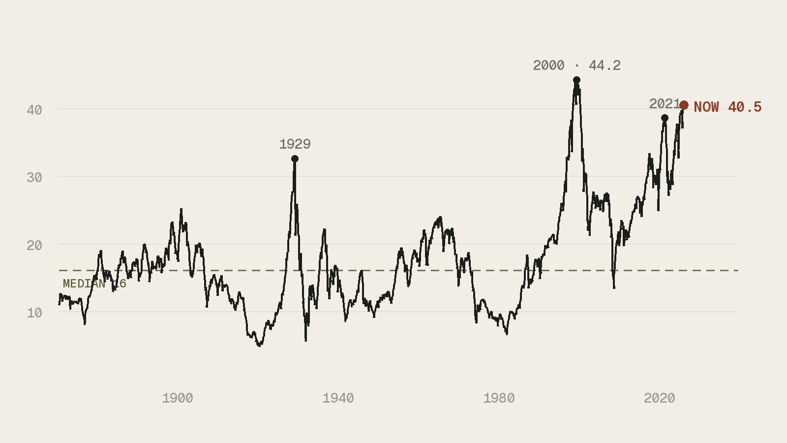 Line chart of the Shiller CAPE ratio from 1871 to 2026, with peaks marked in 1929, 2000 and 2021, and the current reading of 40.5 highlighted in rust.
