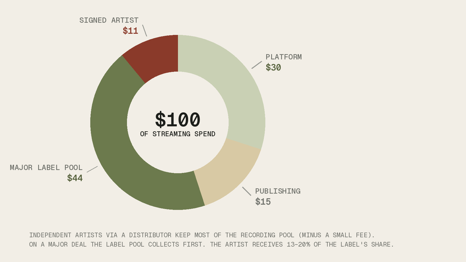 Donut chart splitting 100 dollars of streaming spend, platform 30 dollars, publishing 15, major label pool 44, signed artist 11.